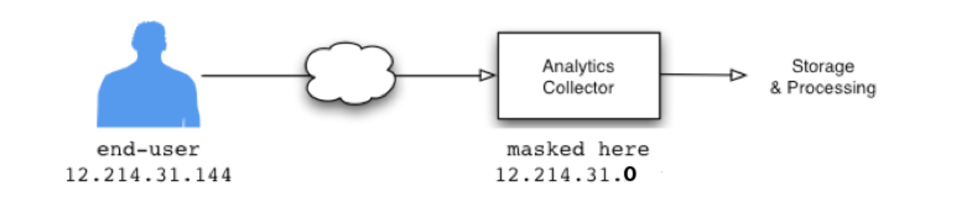 Google-Analytics-anonymizeIP