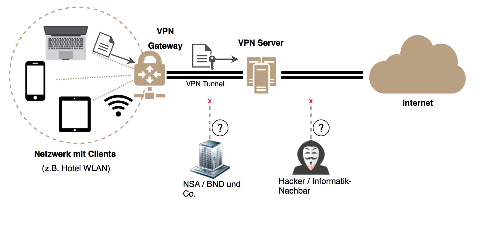 Durch den Einsatz von VPN gesichertes WLAN Netzwerk
